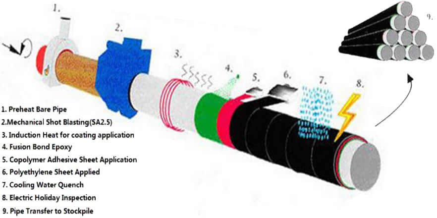 3lpe_coating_line_pipe_anti_corrosion_pipe.jpg