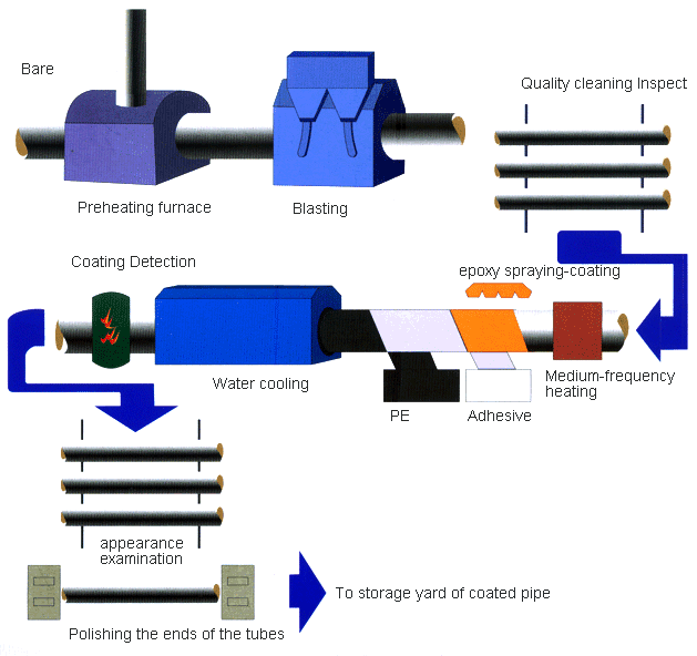 process-diagram-of-three-layer-pe-pp-coating.png