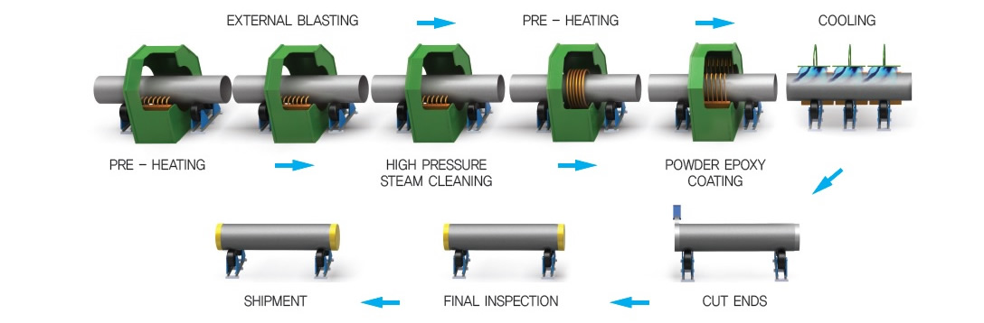 anti-corrosion-steel-pipe-manufacturing-process.jpg